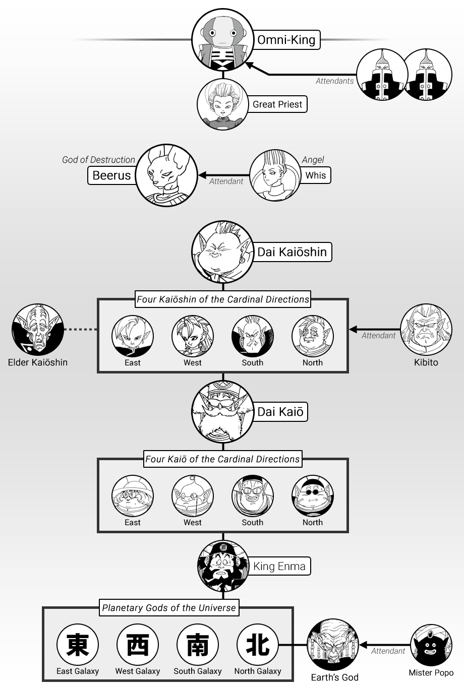 Gods of the Universe Saga, Dragon Ball Wiki